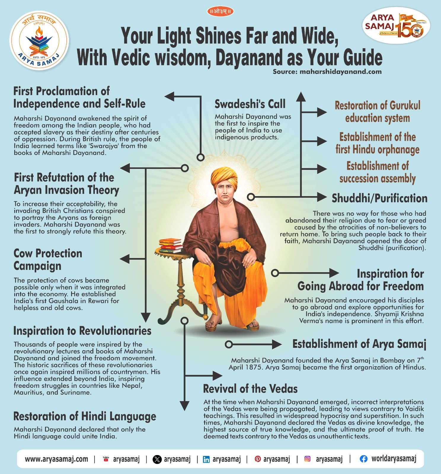 Maharishi%20Dayanand%20Contributions